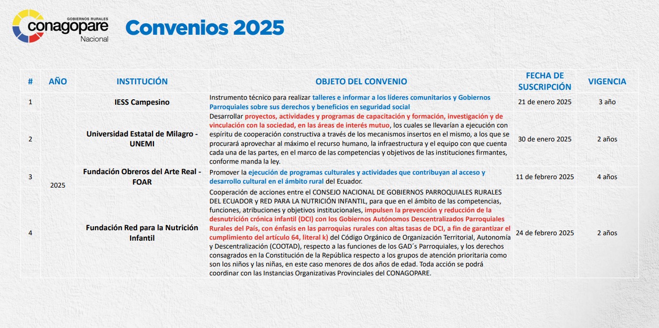 convenios conagopare ncional